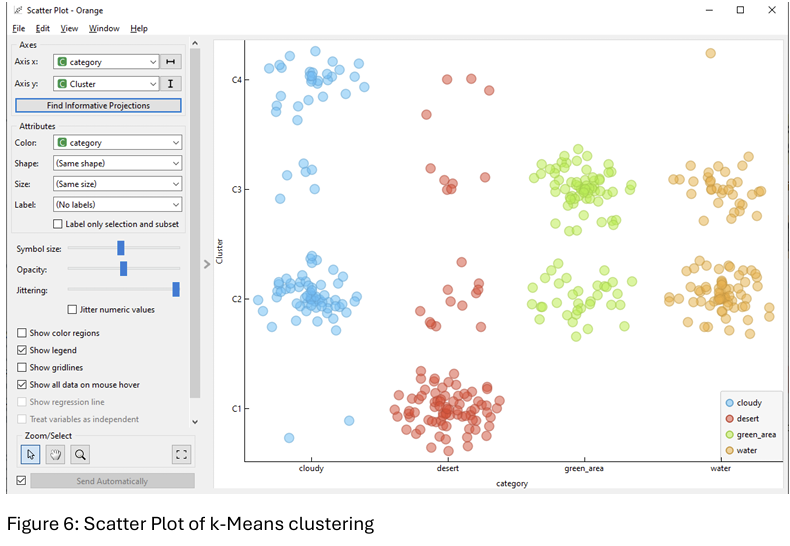 Scatter plot of k-means clusters across four land-cover categories